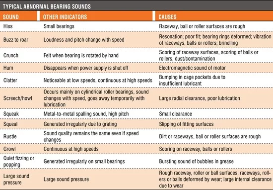 Typical Abnormal Bearing Sounds