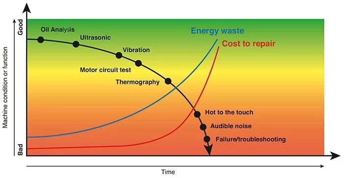 The PF curve shows the failure curve and where on that curve condition monitoring technologies may detect the beginning of failure