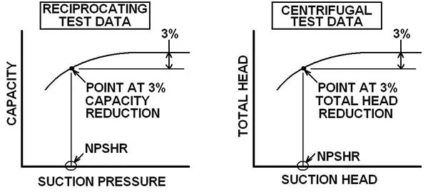 Net positive suction head required determinations