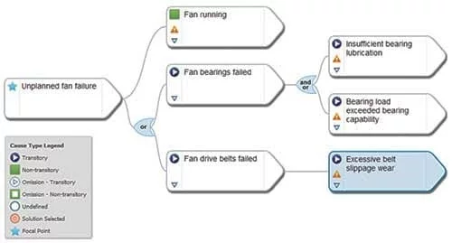 Fan failure basic cause-and-effect chart