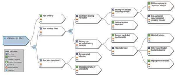 Fan failure expanded cause-and-effect chart